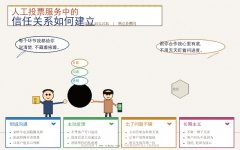 人工投票服务中的信任关系如何建立